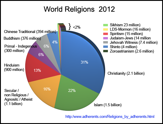 Image of a pie chart that breaks down percentages of world religions. 